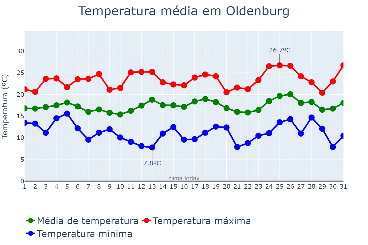 Temperatura em julho em Oldenburg, Lower Saxony, DE