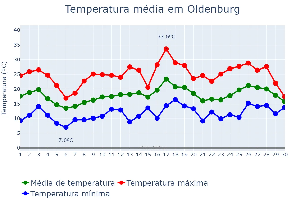 Temperatura em junho em Oldenburg, Lower Saxony, DE