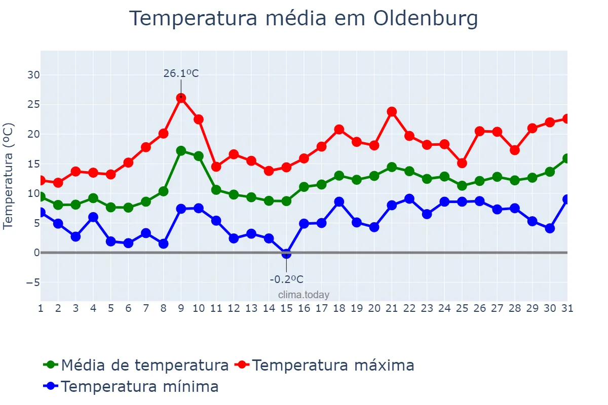 Temperatura em maio em Oldenburg, Lower Saxony, DE