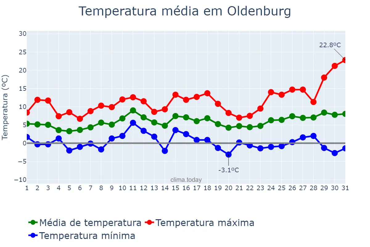 Temperatura em marco em Oldenburg, Lower Saxony, DE