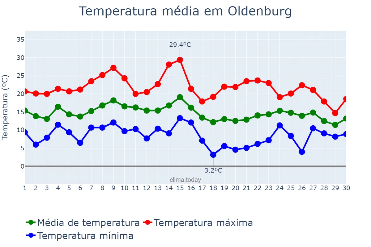 Temperatura em setembro em Oldenburg, Lower Saxony, DE