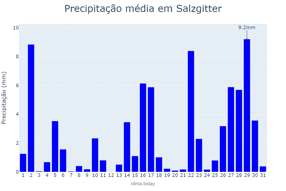 Precipitação em agosto em Salzgitter, Lower Saxony, DE