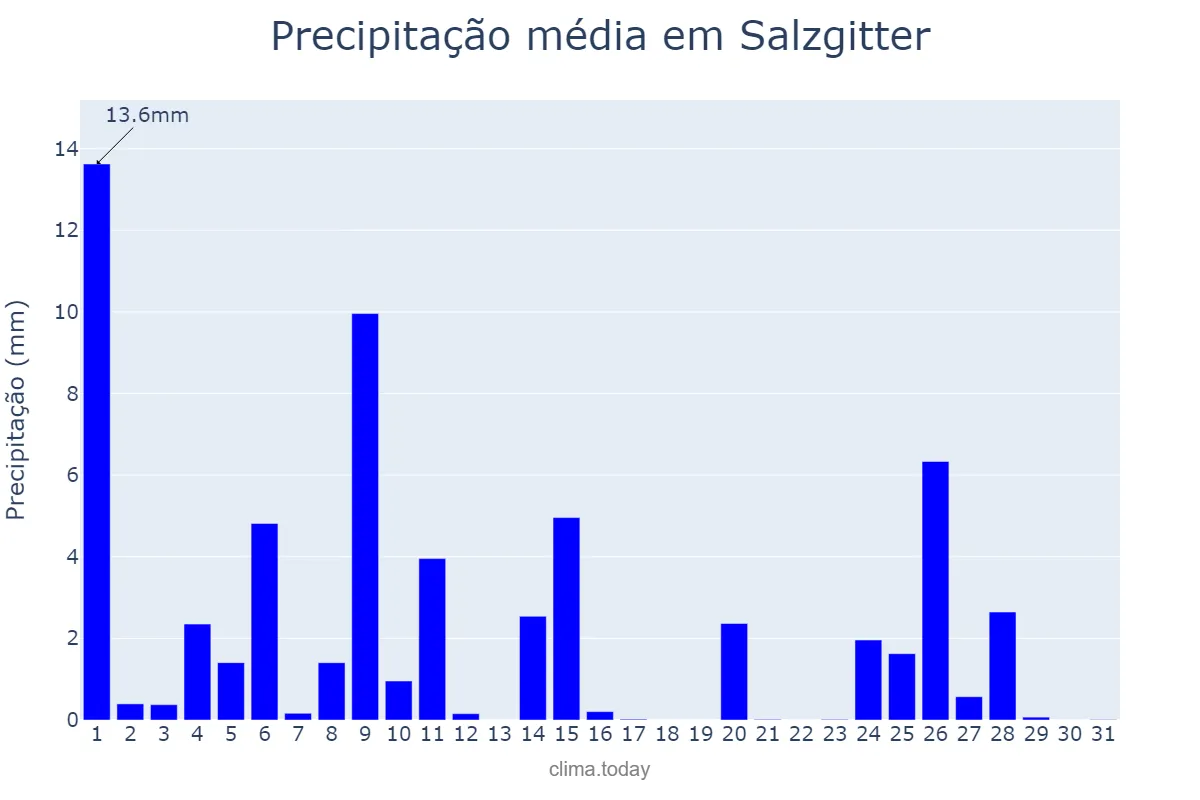 Precipitação em julho em Salzgitter, Lower Saxony, DE
