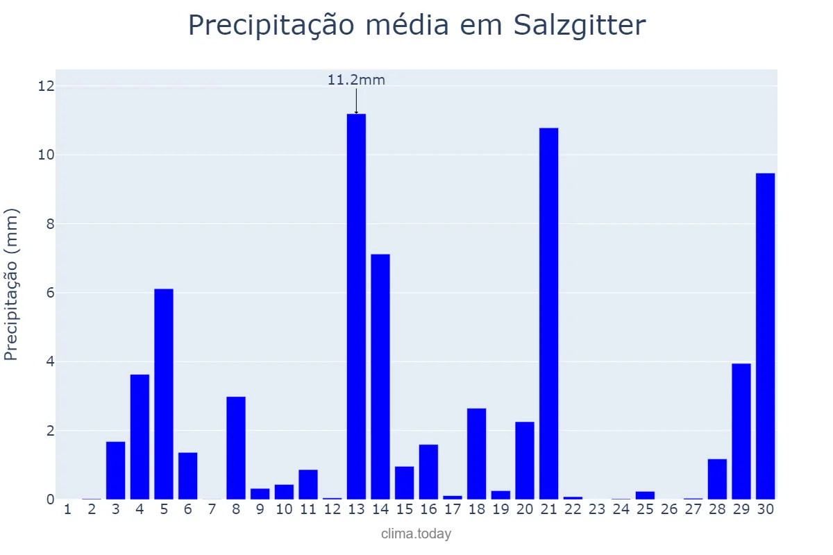 Precipitação em junho em Salzgitter, Lower Saxony, DE
