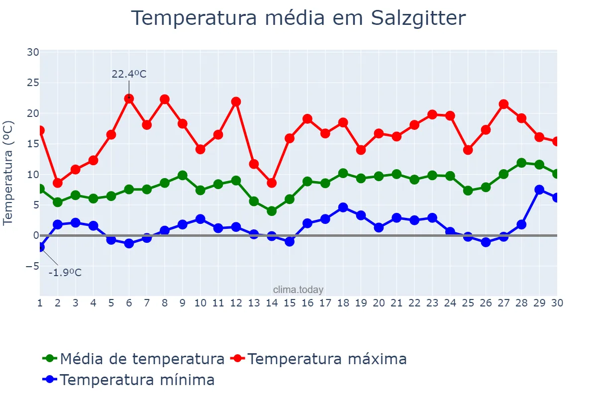 Temperatura em abril em Salzgitter, Lower Saxony, DE