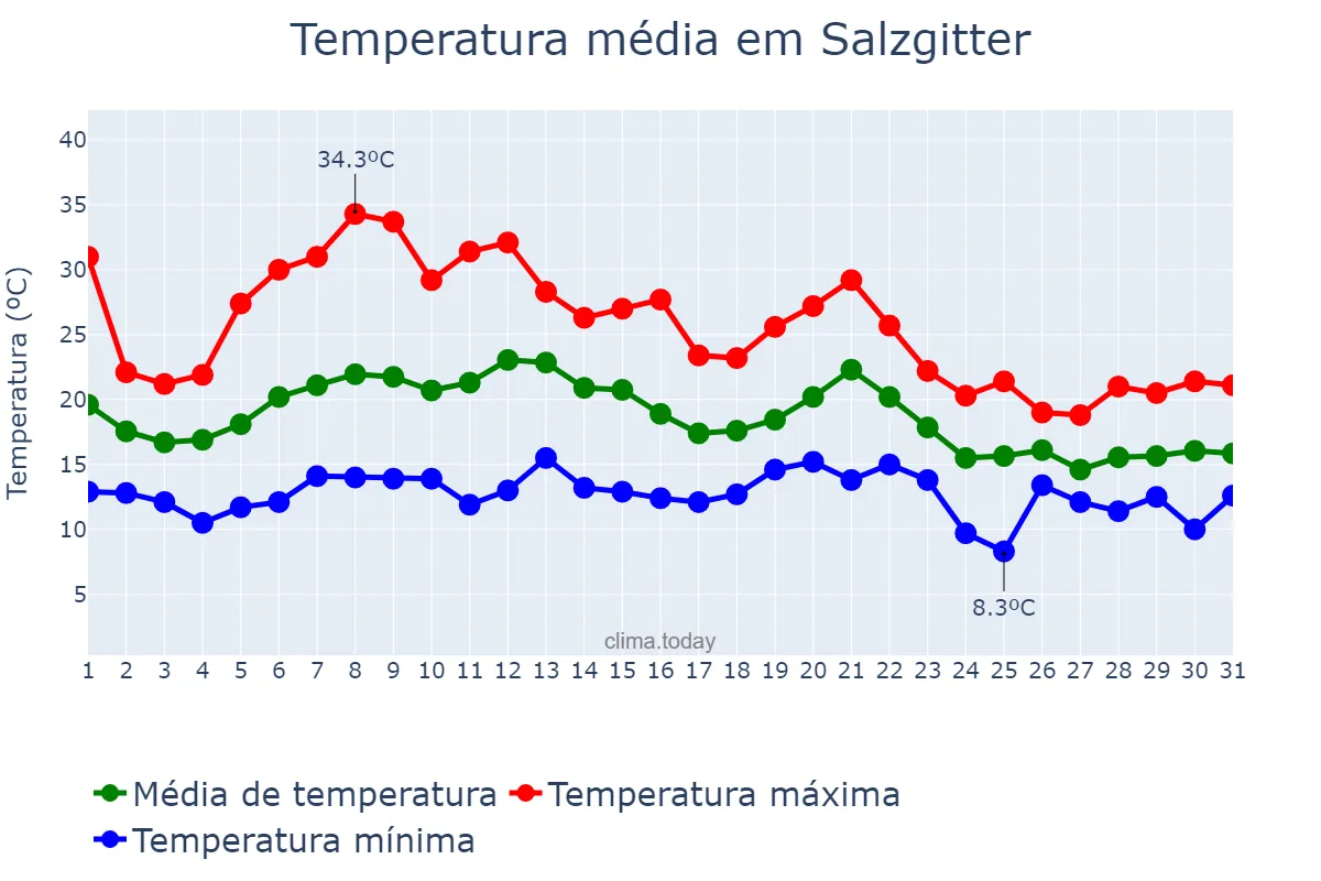 Temperatura em agosto em Salzgitter, Lower Saxony, DE