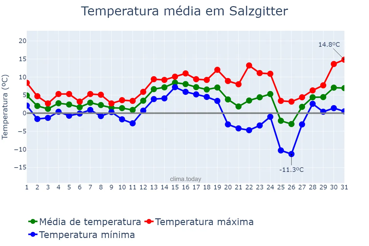 Temperatura em dezembro em Salzgitter, Lower Saxony, DE