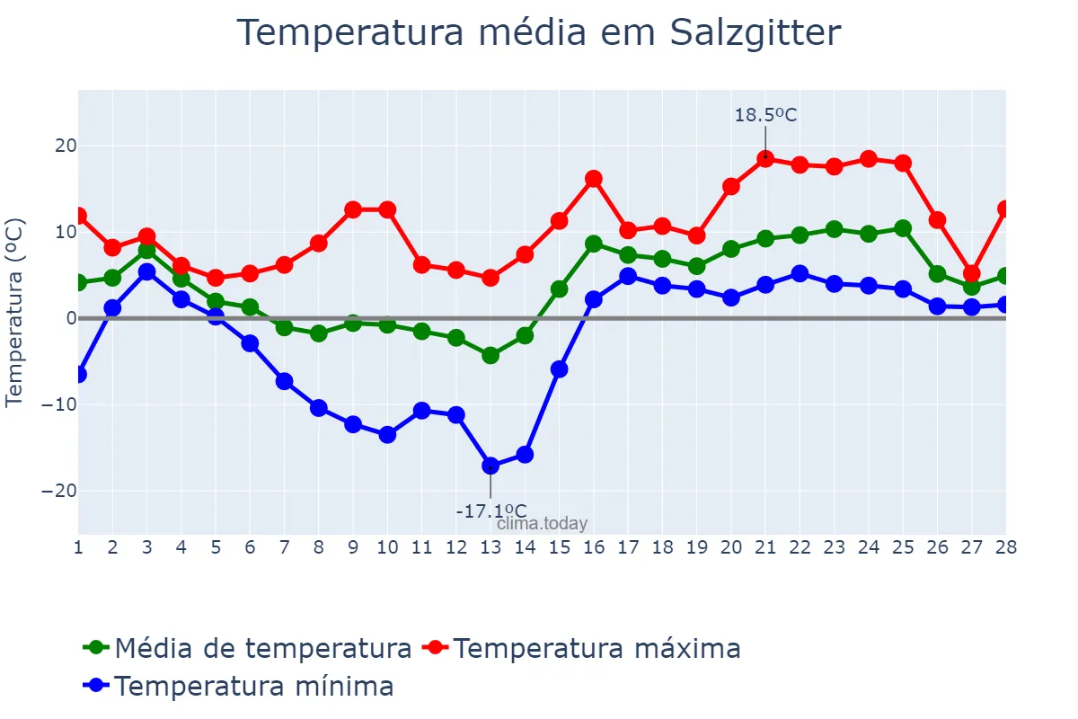 Temperatura em fevereiro em Salzgitter, Lower Saxony, DE