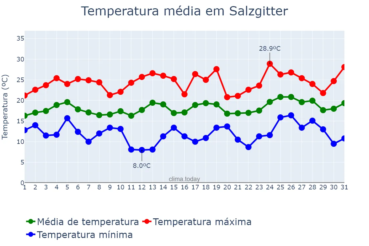 Temperatura em julho em Salzgitter, Lower Saxony, DE