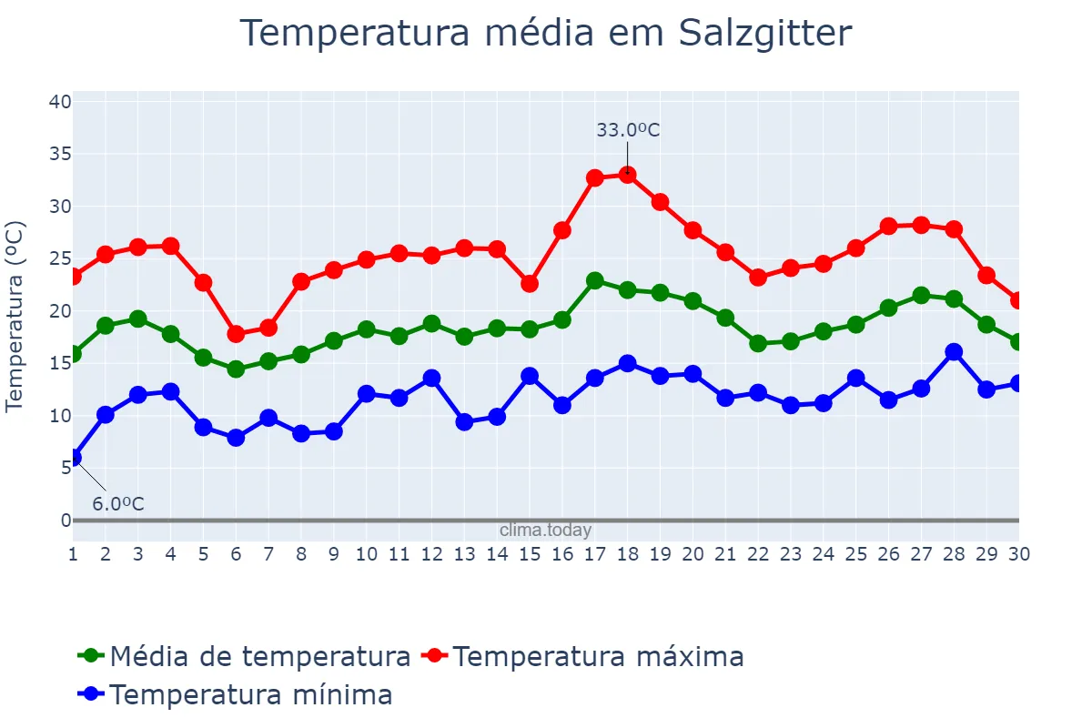 Temperatura em junho em Salzgitter, Lower Saxony, DE