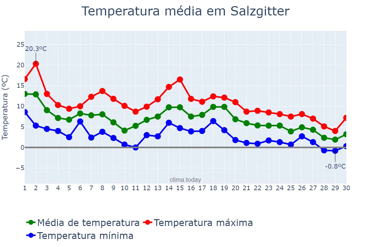 Temperatura em novembro em Salzgitter, Lower Saxony, DE