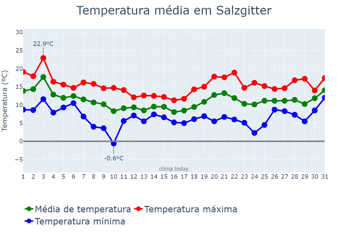Temperatura em outubro em Salzgitter, Lower Saxony, DE