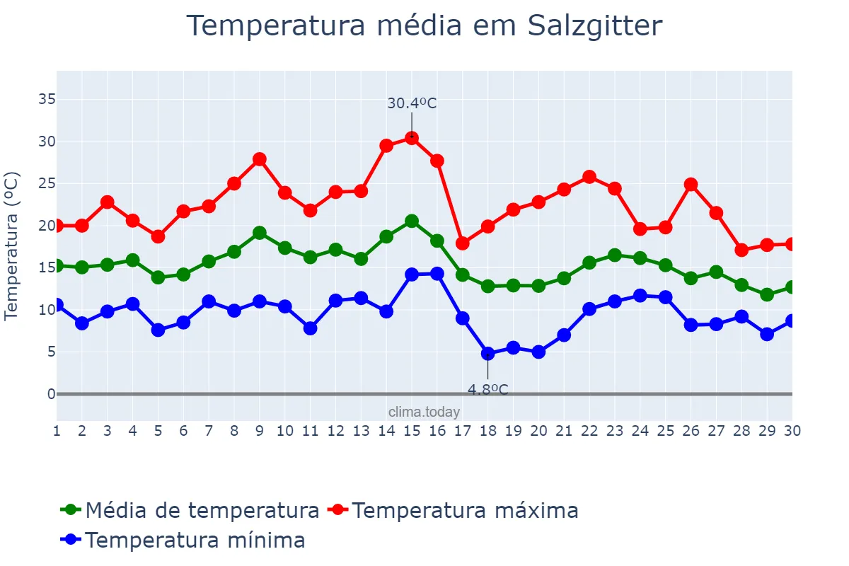 Temperatura em setembro em Salzgitter, Lower Saxony, DE