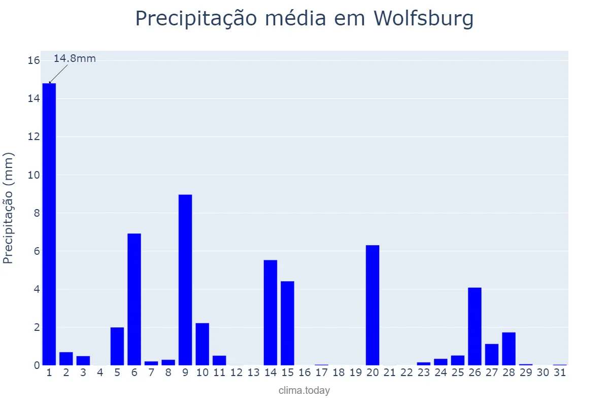 Precipitação em julho em Wolfsburg, Lower Saxony, DE