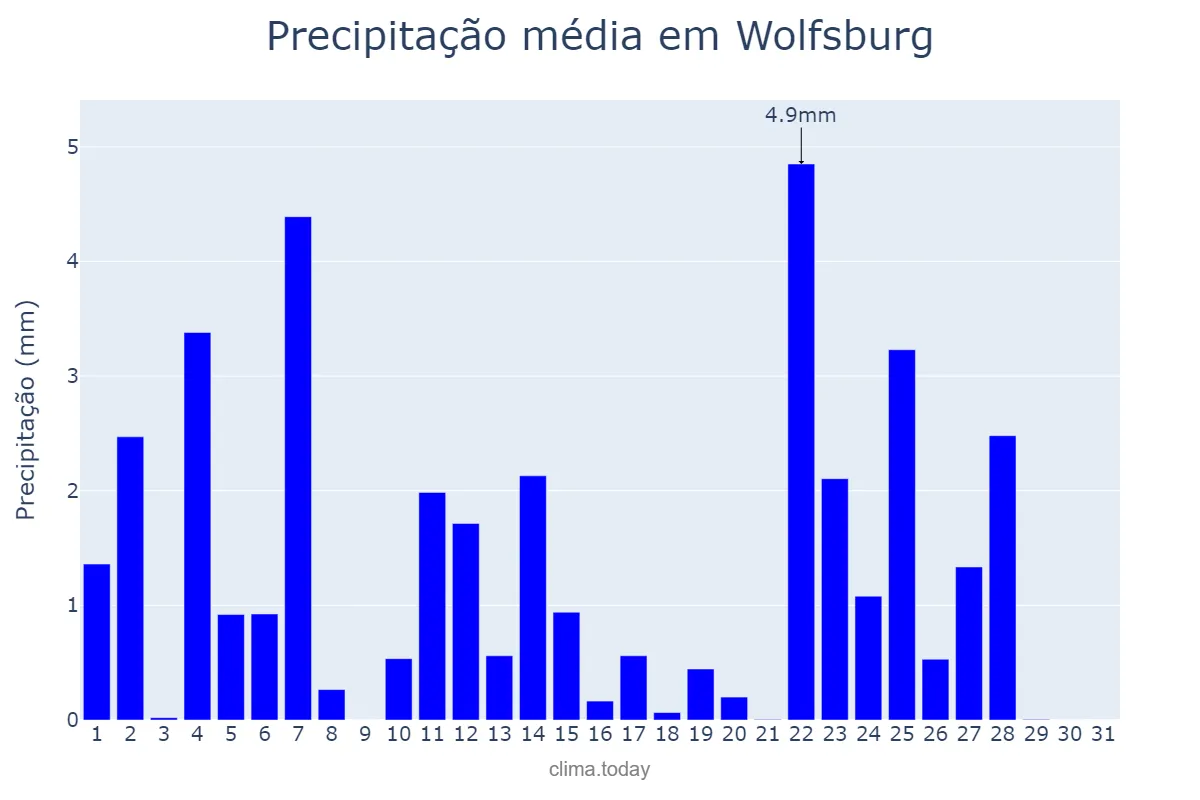 Precipitação em maio em Wolfsburg, Lower Saxony, DE
