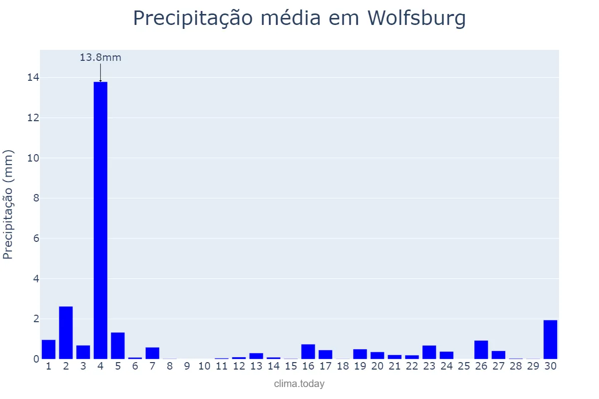 Precipitação em novembro em Wolfsburg, Lower Saxony, DE