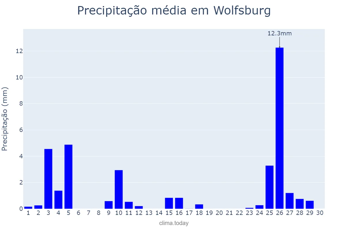 Precipitação em setembro em Wolfsburg, Lower Saxony, DE