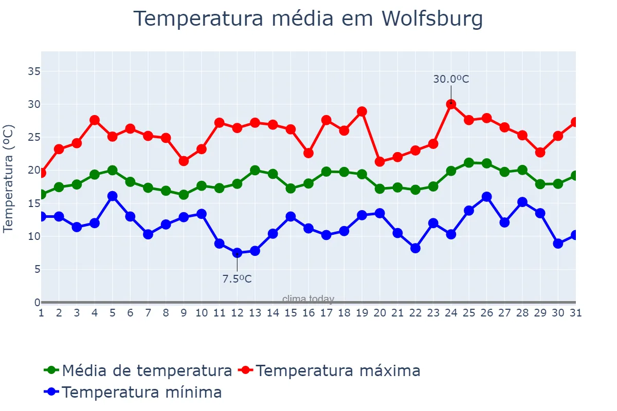 Temperatura em julho em Wolfsburg, Lower Saxony, DE