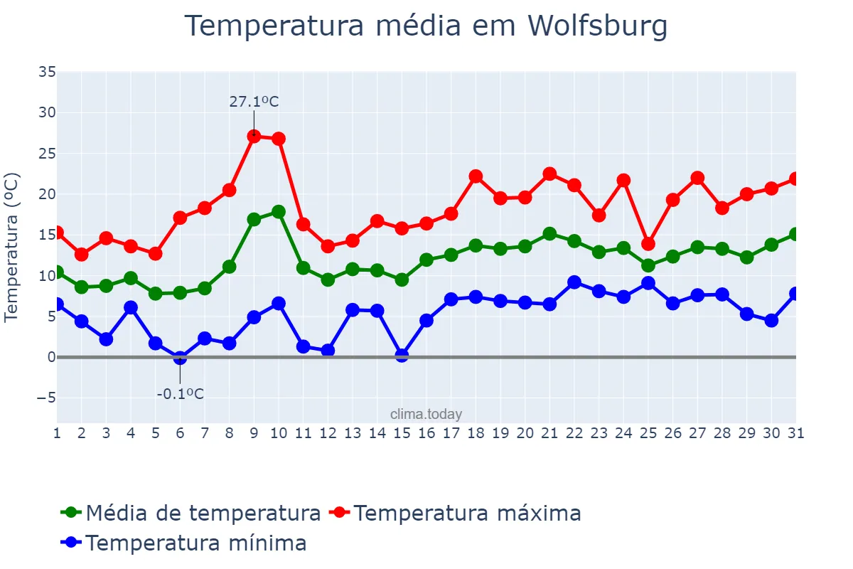 Temperatura em maio em Wolfsburg, Lower Saxony, DE