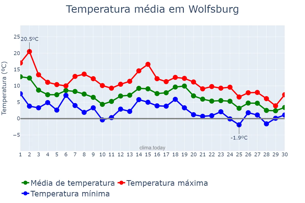 Temperatura em novembro em Wolfsburg, Lower Saxony, DE