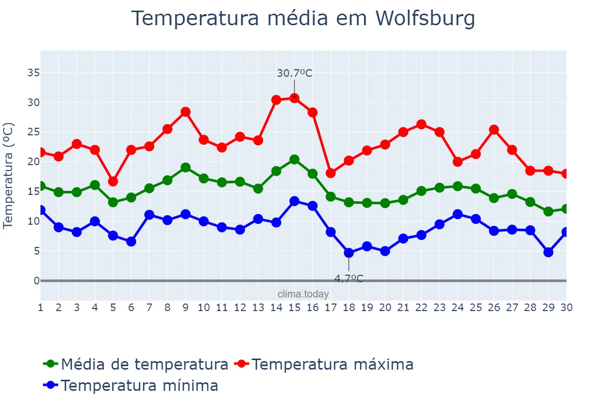 Temperatura em setembro em Wolfsburg, Lower Saxony, DE