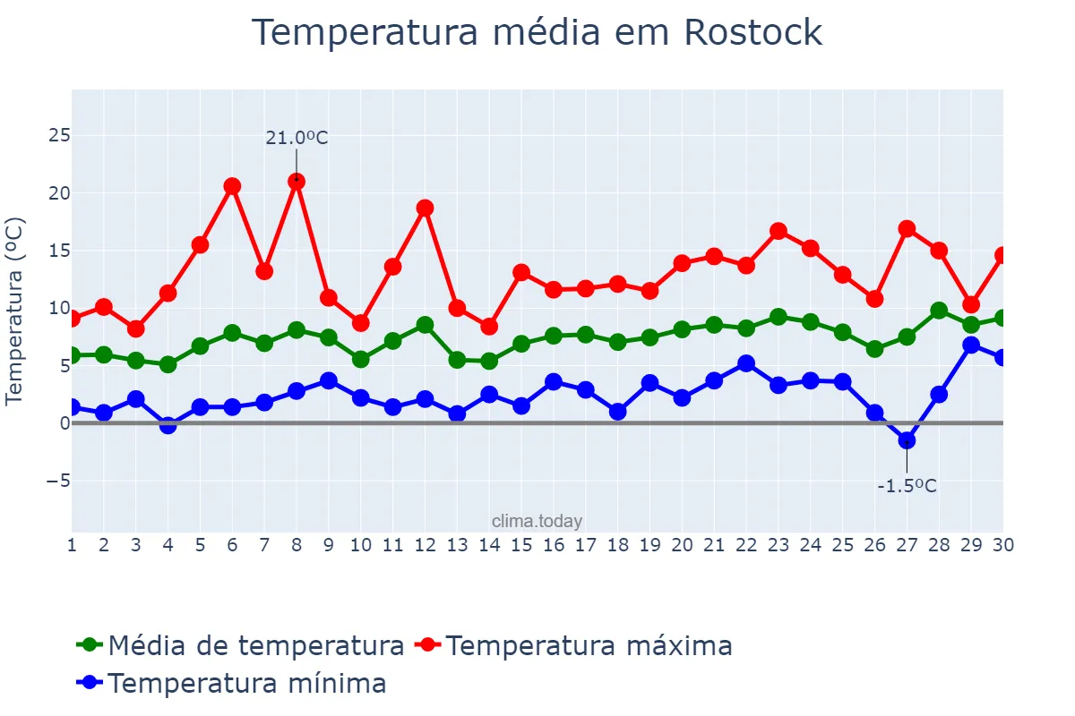 Temperatura em abril em Rostock, Mecklenburg-Western Pomerania, DE