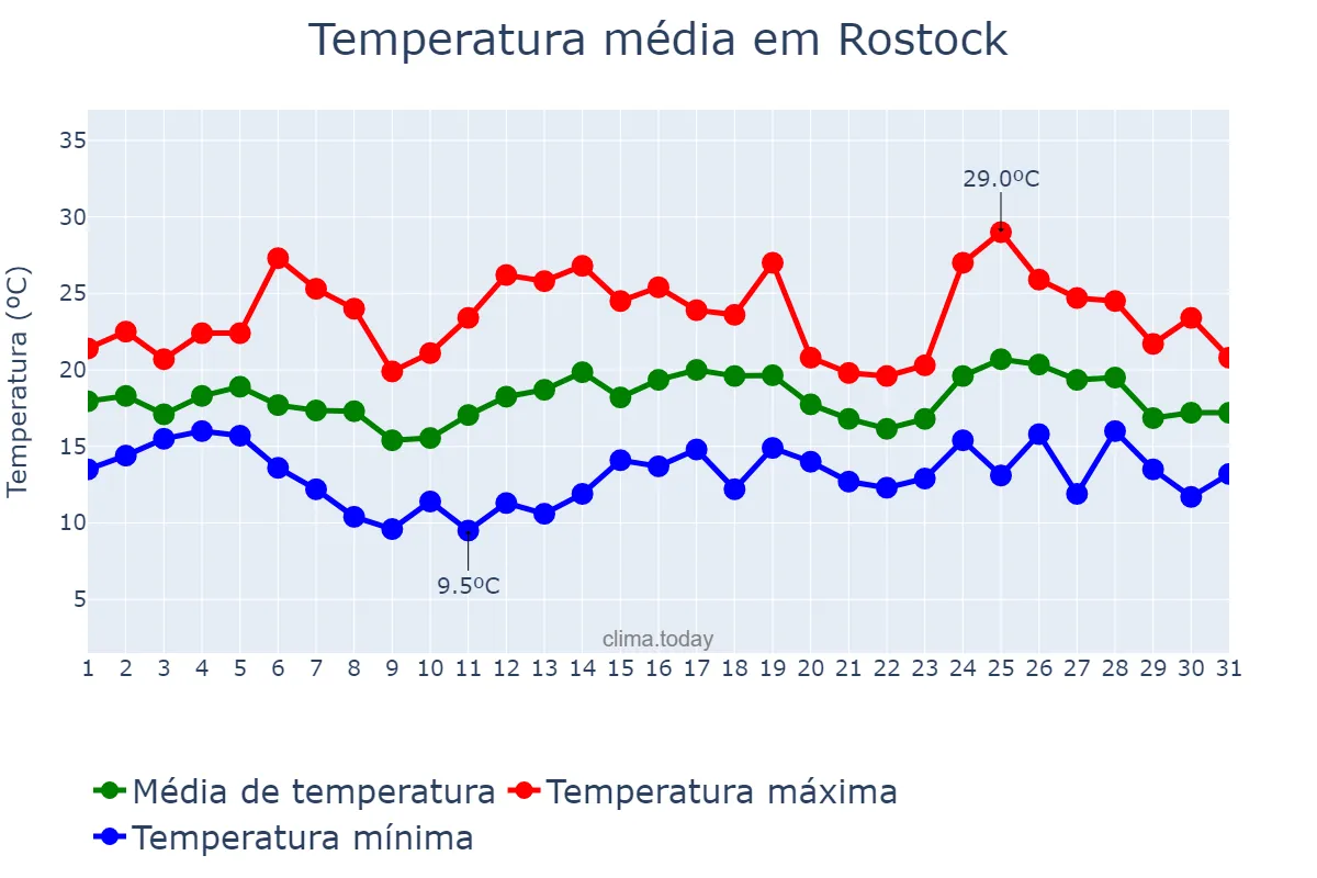 Temperatura em julho em Rostock, Mecklenburg-Western Pomerania, DE
