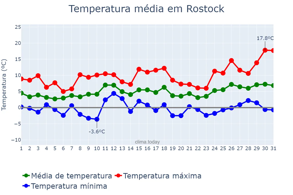 Temperatura em marco em Rostock, Mecklenburg-Western Pomerania, DE