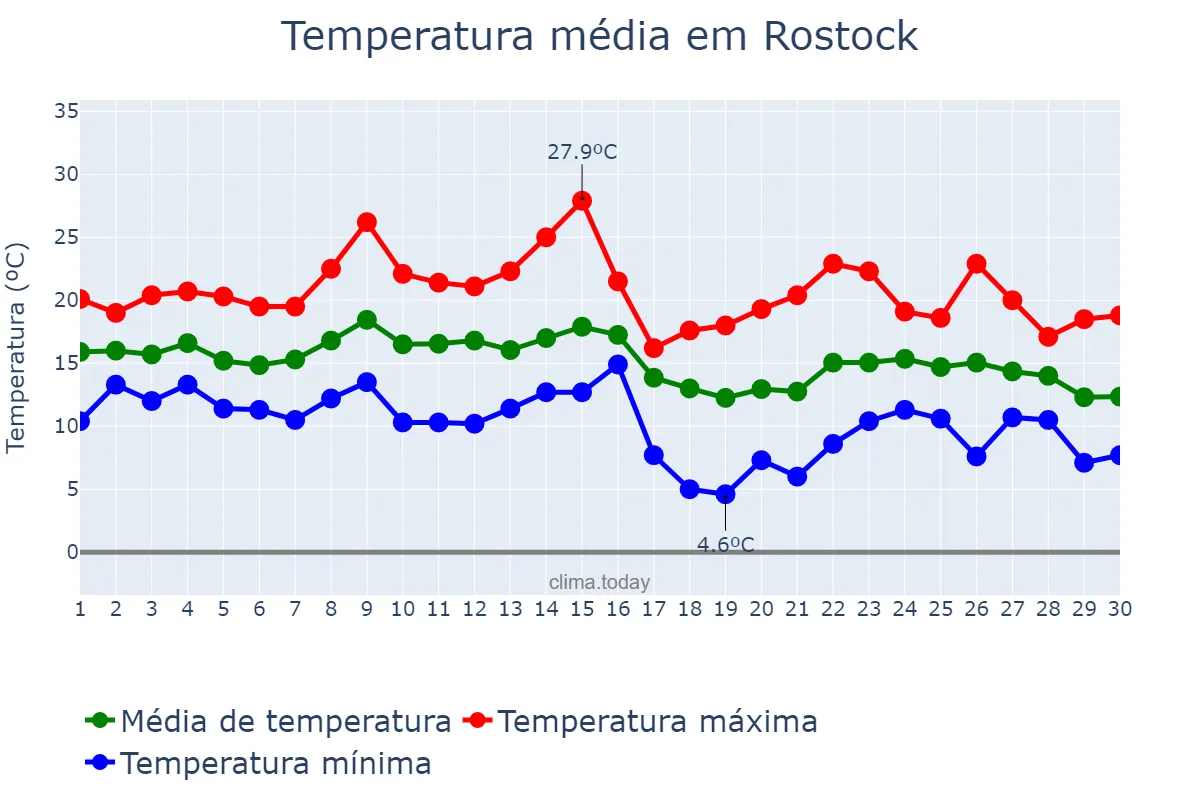 Temperatura em setembro em Rostock, Mecklenburg-Western Pomerania, DE