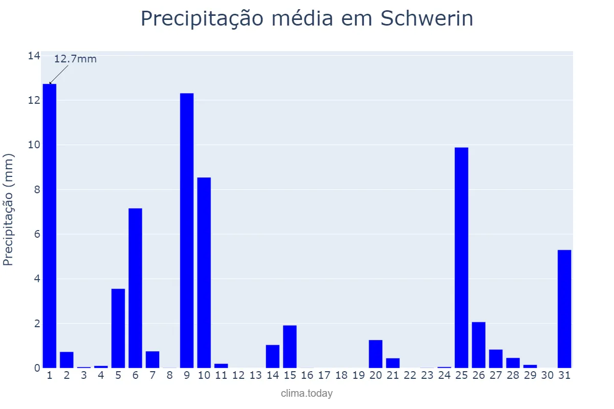 Precipitação em julho em Schwerin, Mecklenburg-Western Pomerania, DE