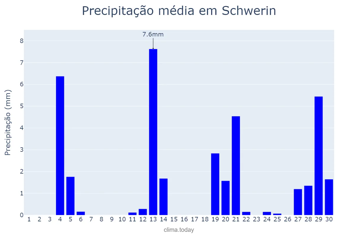 Precipitação em junho em Schwerin, Mecklenburg-Western Pomerania, DE