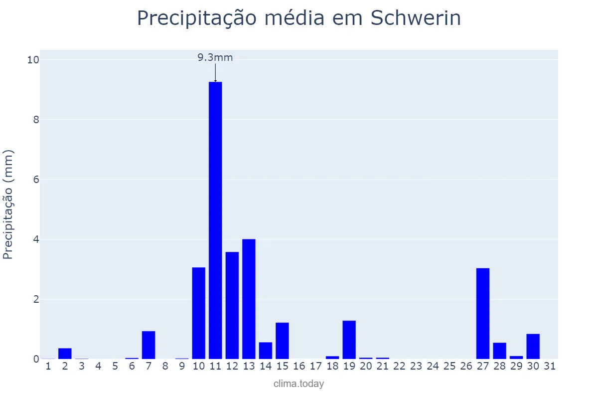 Precipitação em marco em Schwerin, Mecklenburg-Western Pomerania, DE