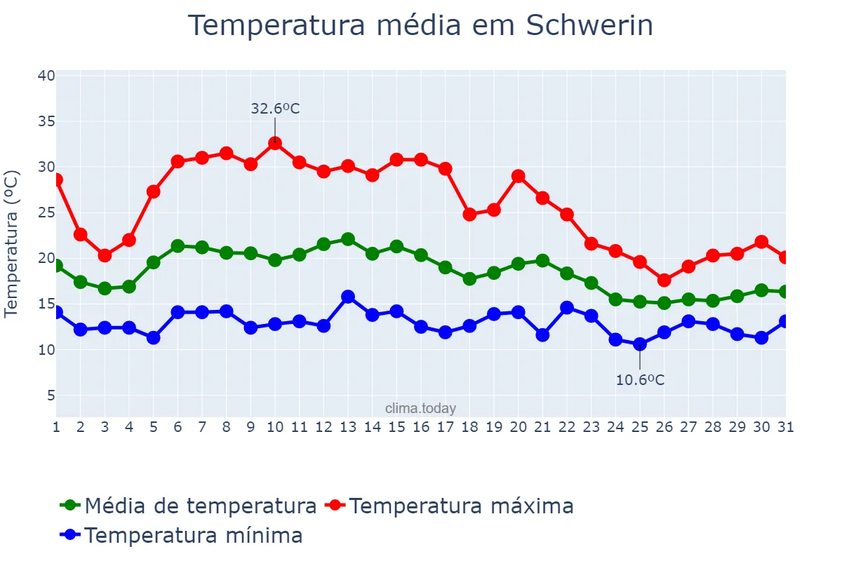Temperatura em agosto em Schwerin, Mecklenburg-Western Pomerania, DE