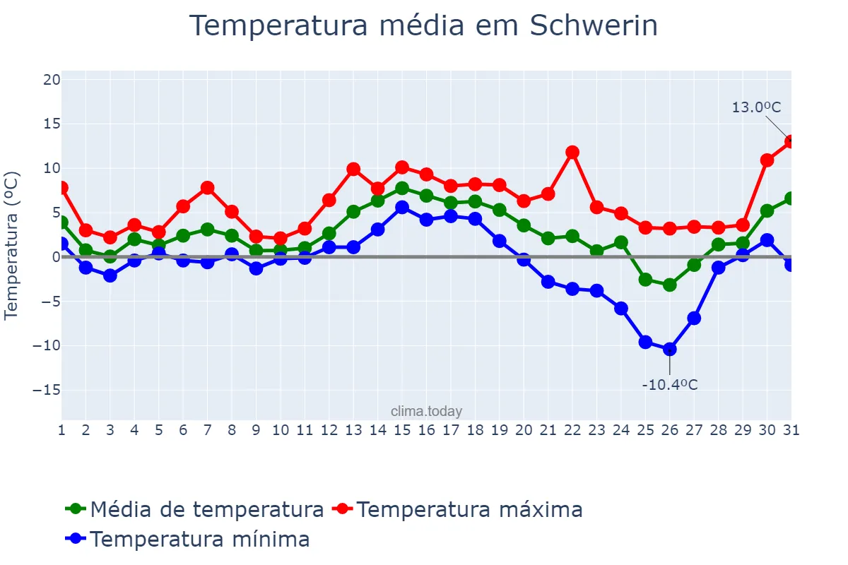 Temperatura em dezembro em Schwerin, Mecklenburg-Western Pomerania, DE