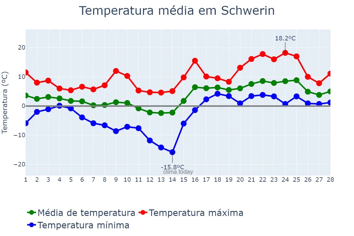 Temperatura em fevereiro em Schwerin, Mecklenburg-Western Pomerania, DE