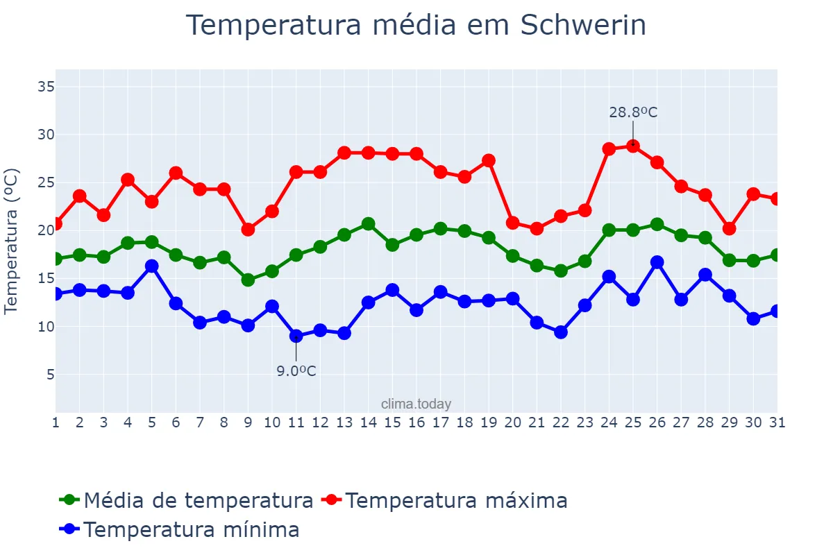 Temperatura em julho em Schwerin, Mecklenburg-Western Pomerania, DE