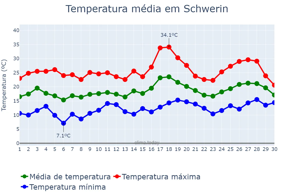 Temperatura em junho em Schwerin, Mecklenburg-Western Pomerania, DE