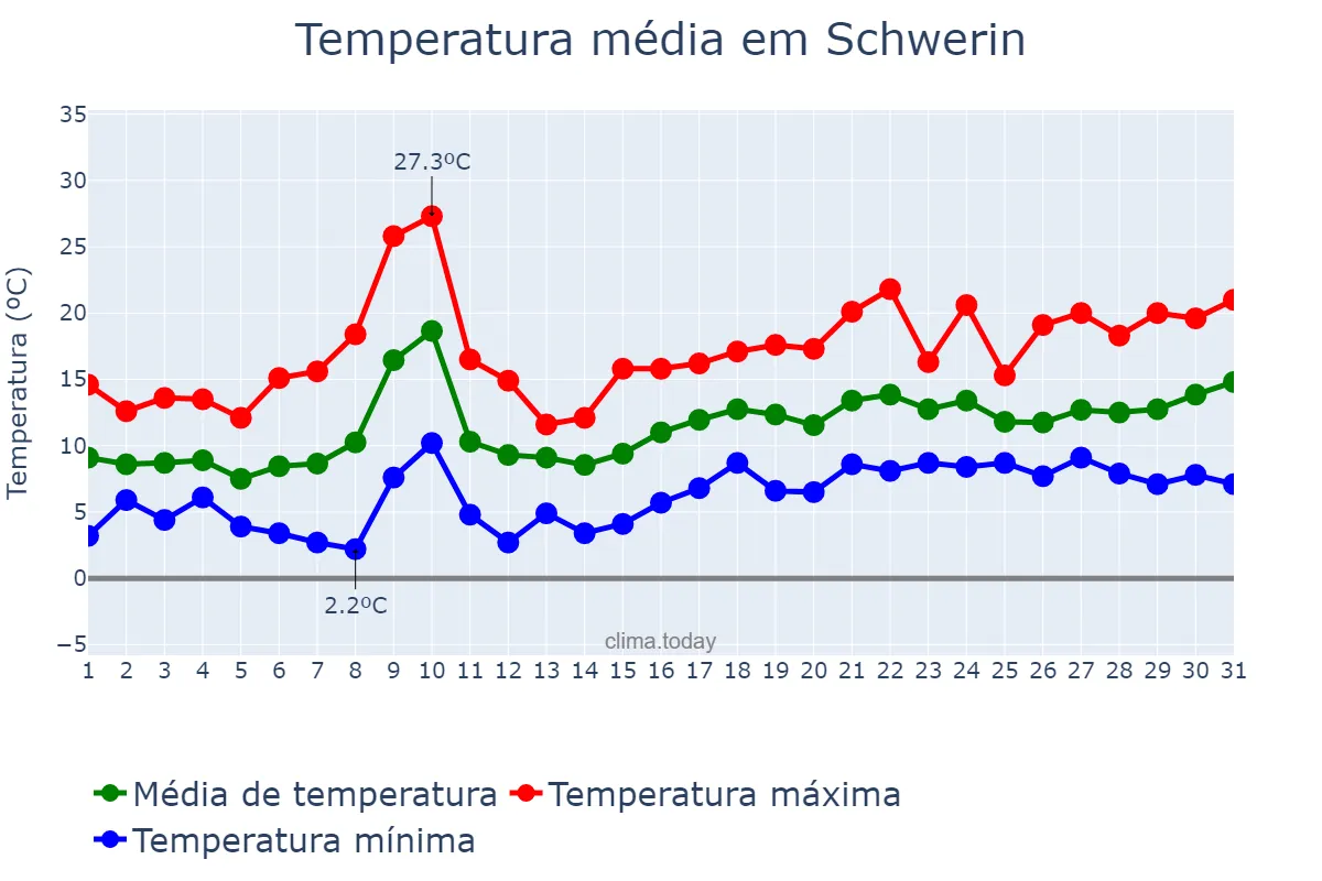 Temperatura em maio em Schwerin, Mecklenburg-Western Pomerania, DE