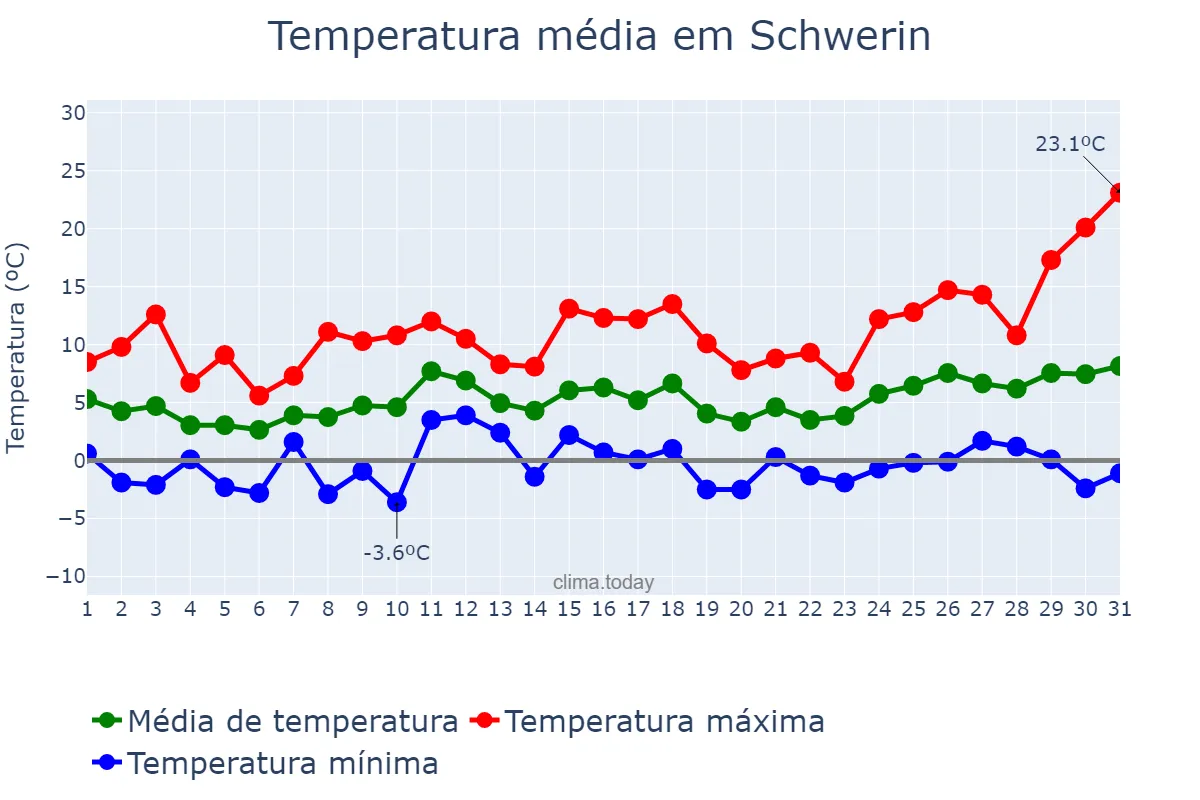 Temperatura em marco em Schwerin, Mecklenburg-Western Pomerania, DE