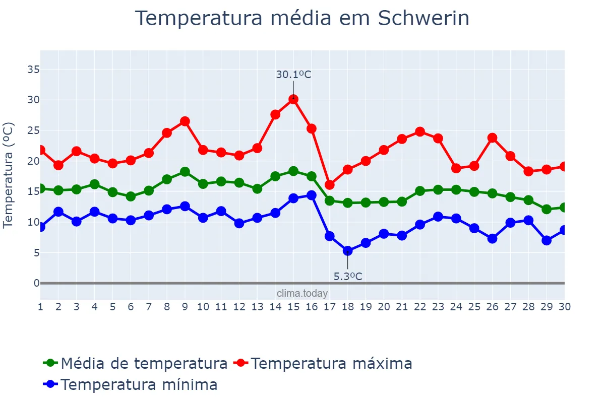 Temperatura em setembro em Schwerin, Mecklenburg-Western Pomerania, DE