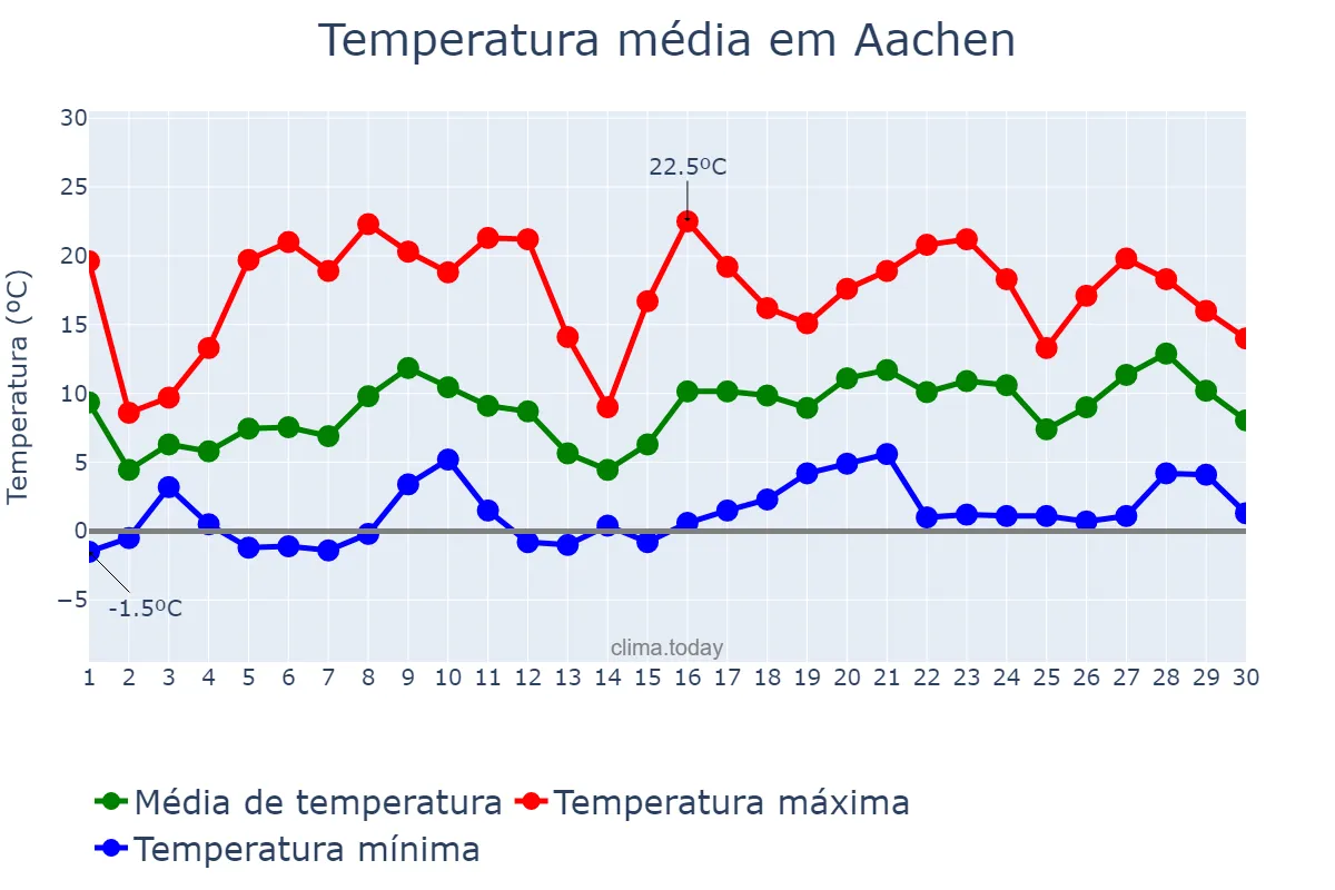 Temperatura em abril em Aachen, North Rhine-Westphalia, DE