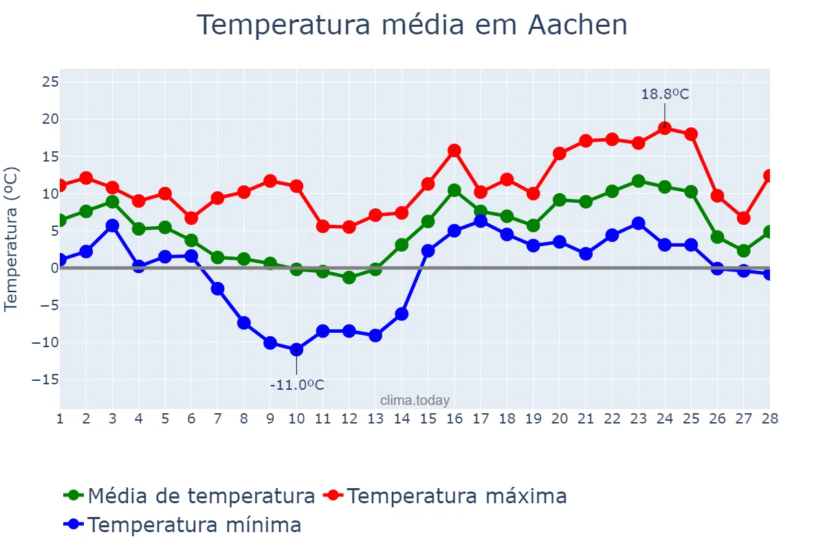 Temperatura em fevereiro em Aachen, North Rhine-Westphalia, DE