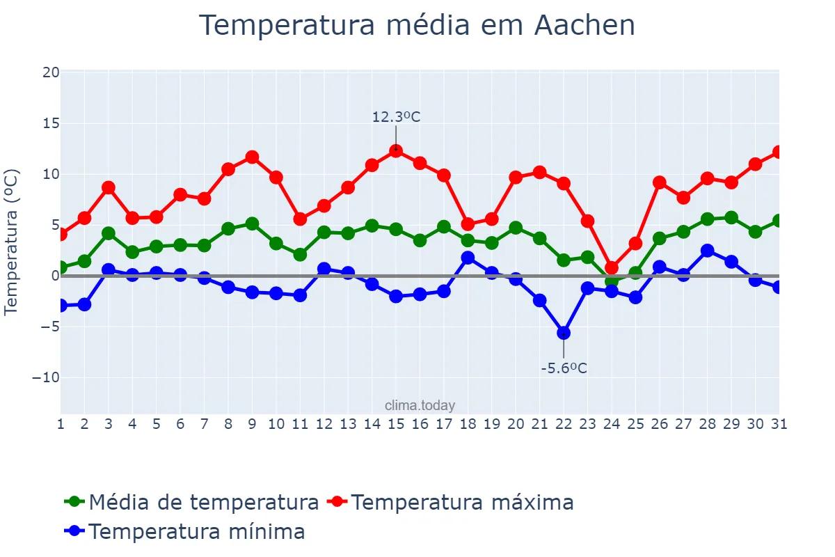 Temperatura em janeiro em Aachen, North Rhine-Westphalia, DE