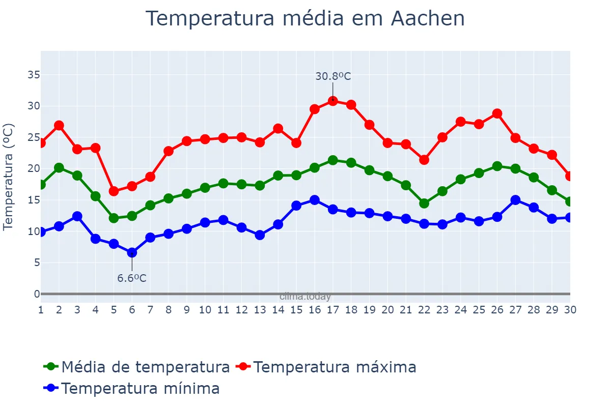 Temperatura em junho em Aachen, North Rhine-Westphalia, DE