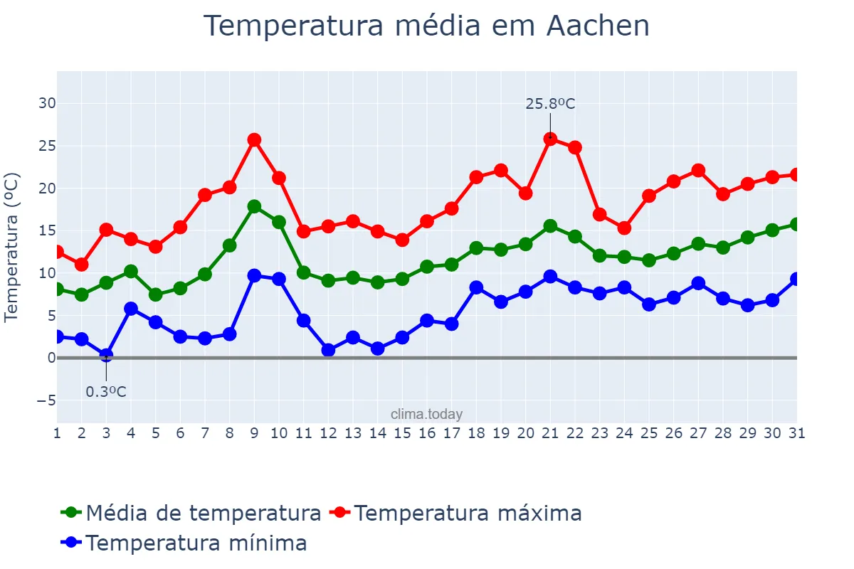 Temperatura em maio em Aachen, North Rhine-Westphalia, DE