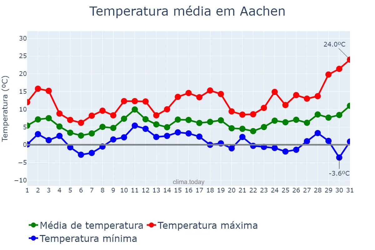Temperatura em marco em Aachen, North Rhine-Westphalia, DE