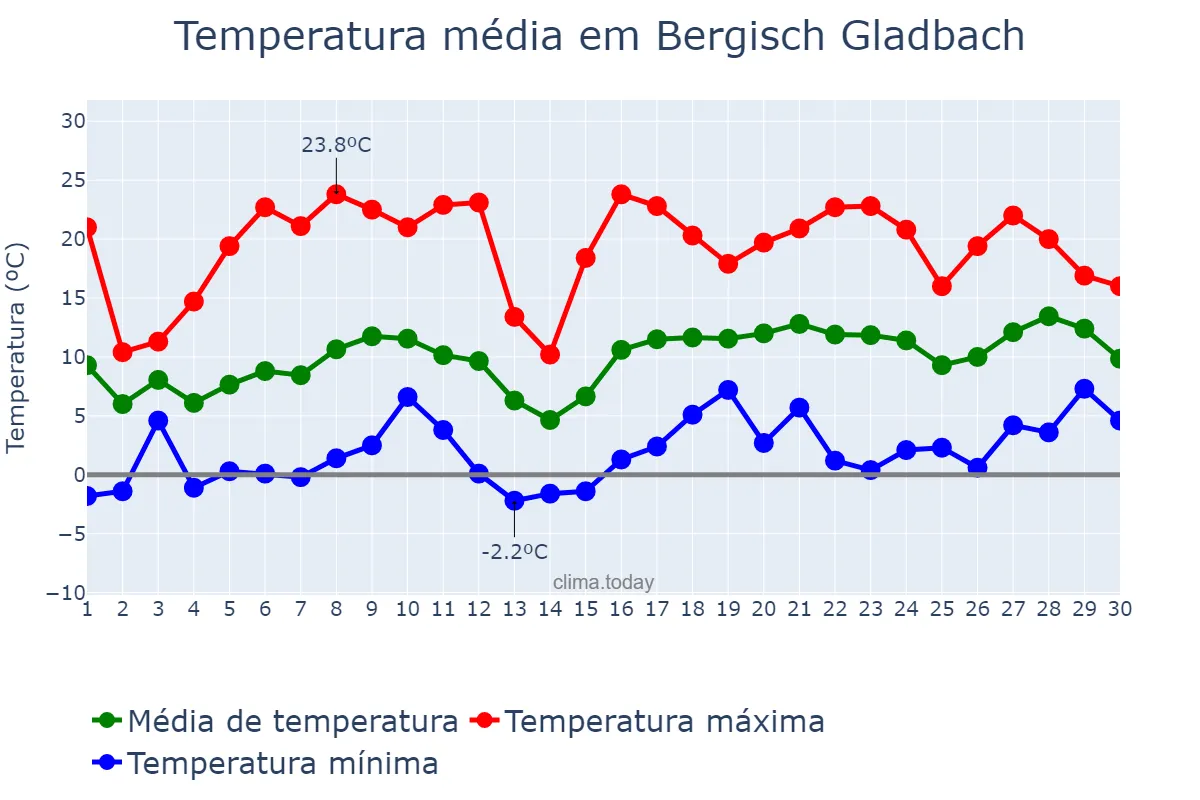 Temperatura em abril em Bergisch Gladbach, North Rhine-Westphalia, DE