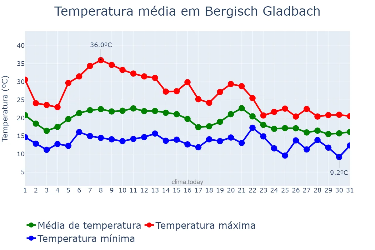 Temperatura em agosto em Bergisch Gladbach, North Rhine-Westphalia, DE