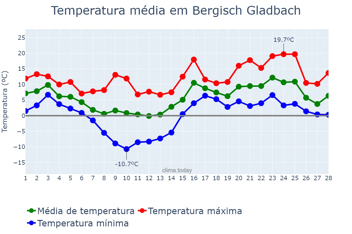 Temperatura em fevereiro em Bergisch Gladbach, North Rhine-Westphalia, DE