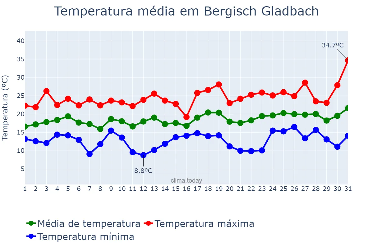 Temperatura em julho em Bergisch Gladbach, North Rhine-Westphalia, DE